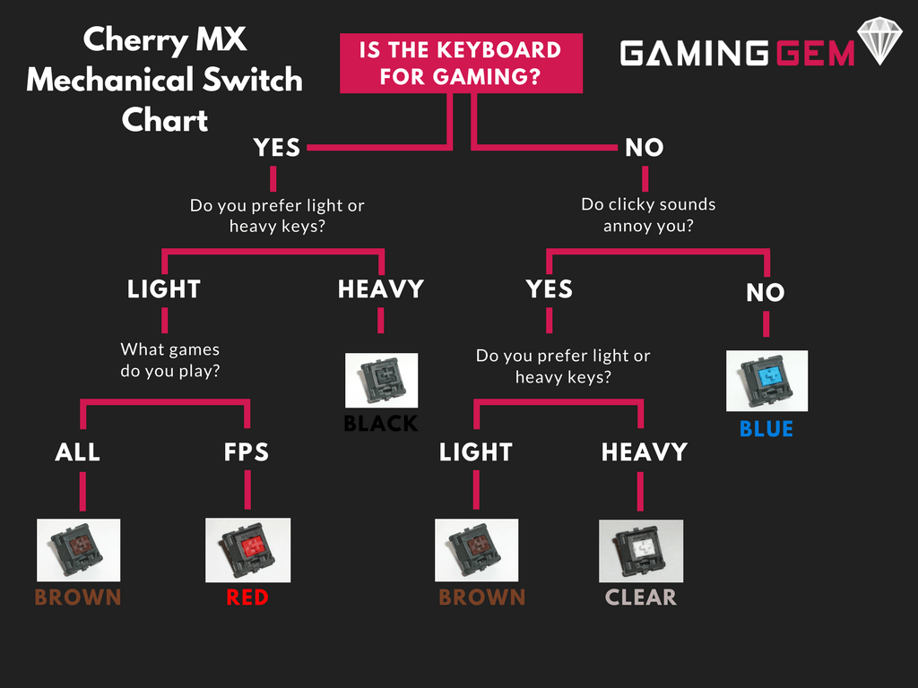 Mechanical Keyboard Switch Guide