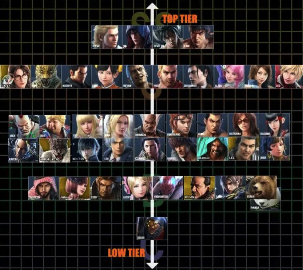 Tekken 7 Tier List