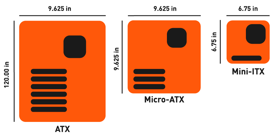 ATX (12.00 x 9.625 in), Micro-ATX (9.625 X 9.625 in) and Mini-ITX (6.75 X 6.75 in)