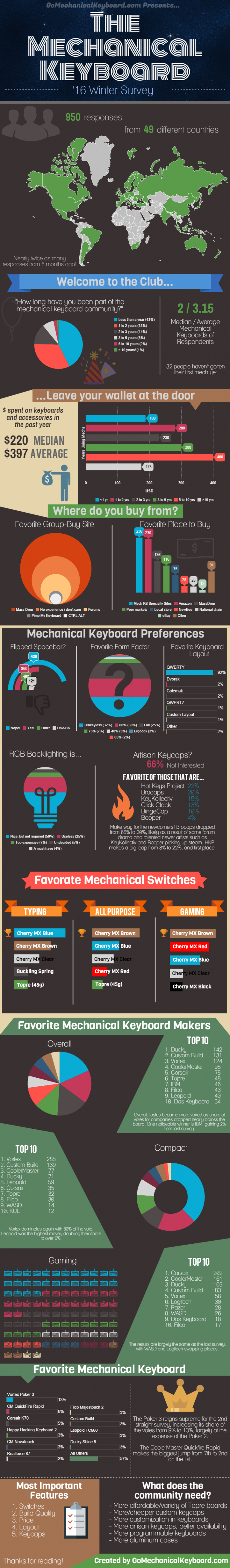 Mechanical Gaming Keyboard Infographic